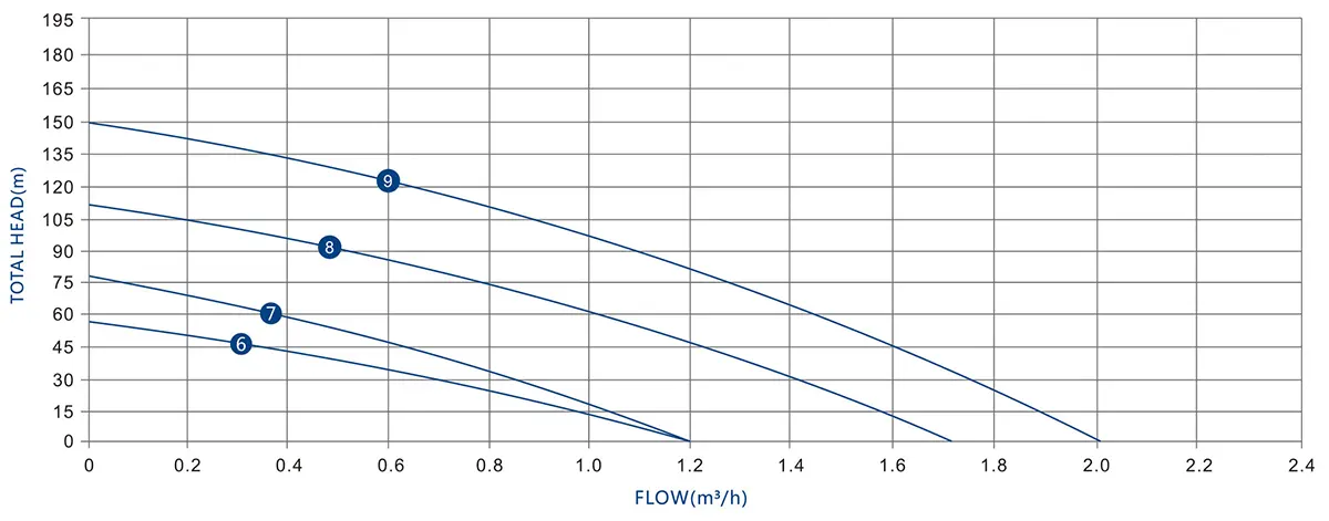 PERFORMANCE CURVES