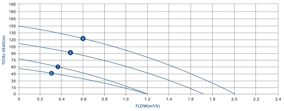 PERFORMANCE CURVES