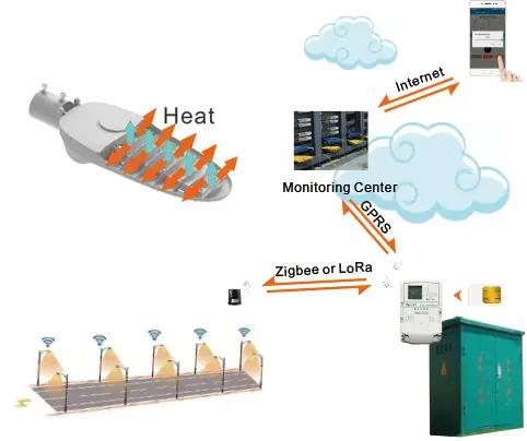 Intelligent Control System