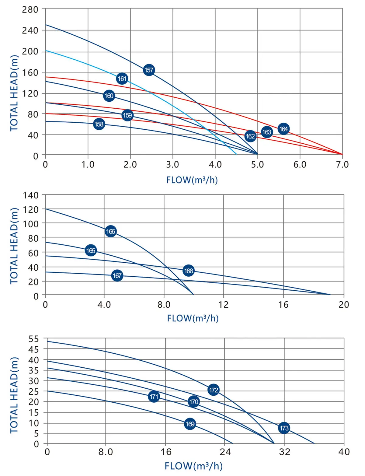 PERFORMANCE CURVES