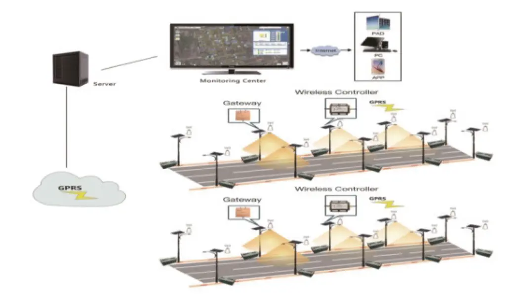 Networking  Control
