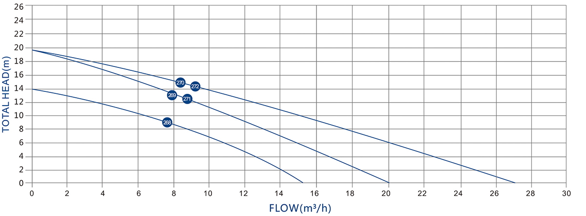 PERFORMANCE CURVES