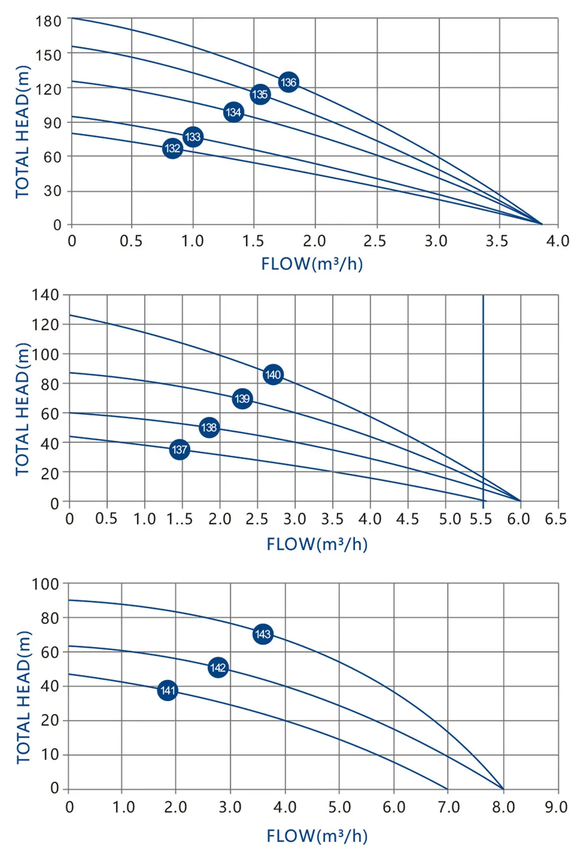 PERFORMANCE CURVES
